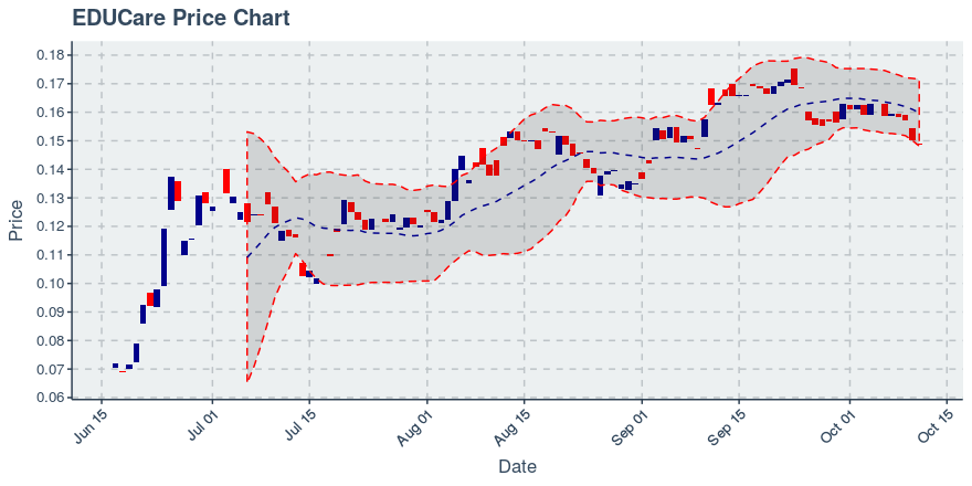 October 11, 2019: Educare (ekt): Down 0.93%; 4th Consecutive Down Day