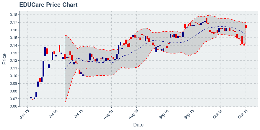 October 15, 2019: Educare (ekt): Up 16.51%; Anomalies In Price And Holders Added; Price Crosses 20 Day Average