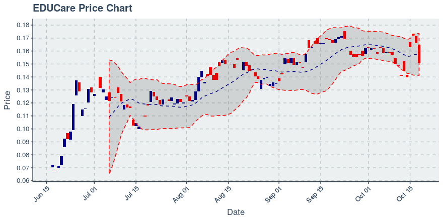 October 18, 2019: Educare (ekt): Down 9.04%; Unusual Moves In Transfers Added; Price Crosses 20 Day Average