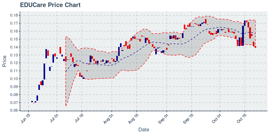 October 21, 2019: Educare (ekt): Down 1.41%; 2nd Consecutive Down Day