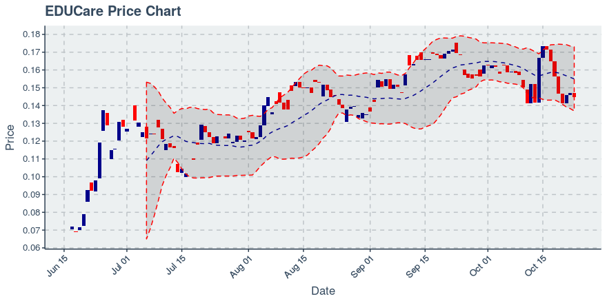 October 23, 2019: Educare (ekt): Down 1.57%