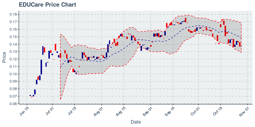 October 28, 2019: Educare (ekt): Up 0.44%