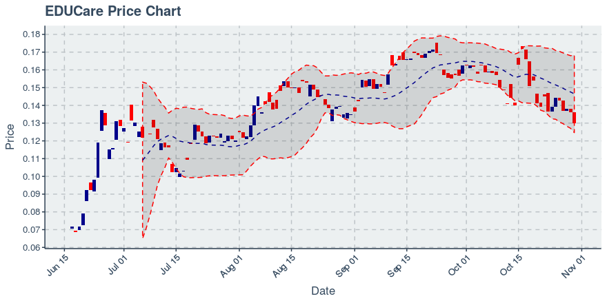 October 30, 2019: Educare (ekt): Down 4.7%; 2nd Consecutive Down Day