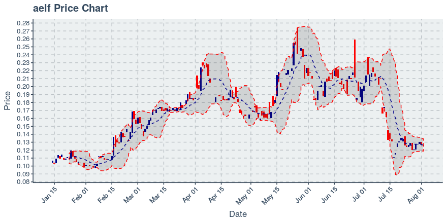 November 21, 2019: 0x (zrx): Down 4.38%