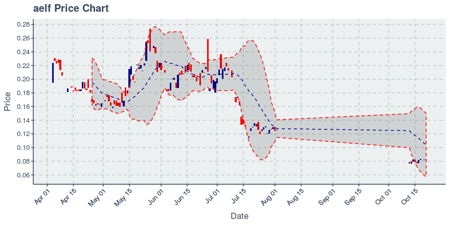 November 21, 2019: 0x (zrx): Down 4.38%