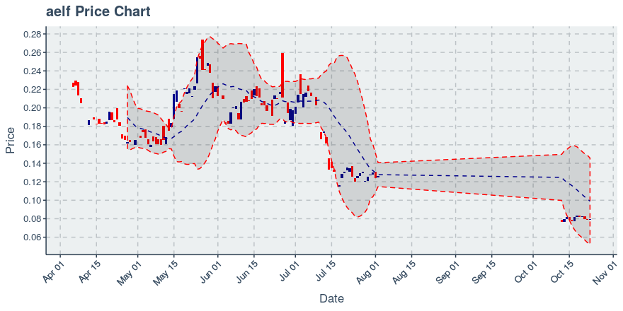 November 21, 2019: 0x (zrx): Down 4.38%