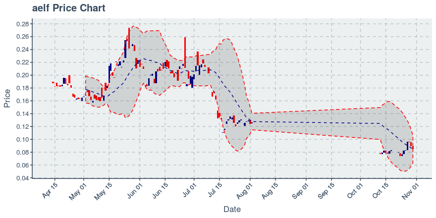 November 21, 2019: 0x (zrx): Down 4.38%