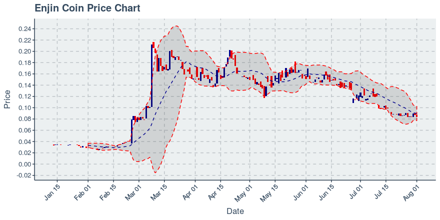 October 16, 2019: Enjin Coin (enj): Down 4.72%; Price Crosses 20 Day Average; 2nd Straight Down Day