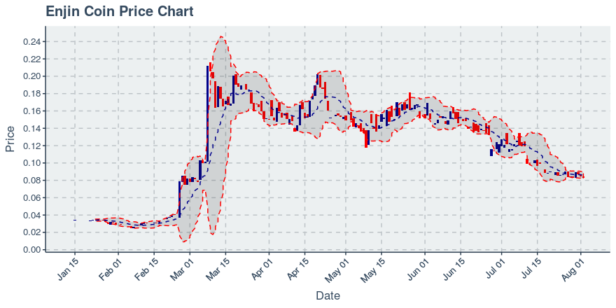 October 16, 2019: Enjin Coin (enj): Down 4.72%; Price Crosses 20 Day Average; 2nd Straight Down Day