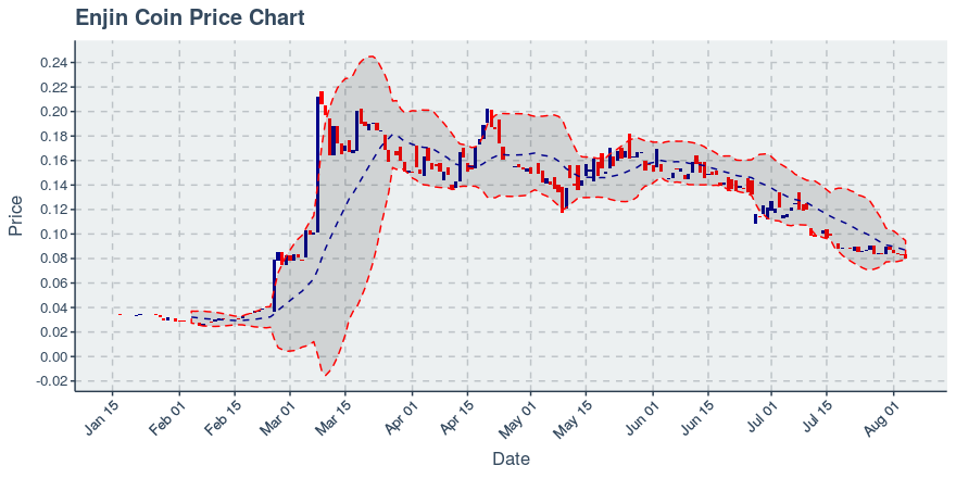 October 16, 2019: Enjin Coin (enj): Down 4.72%; Price Crosses 20 Day Average; 2nd Straight Down Day