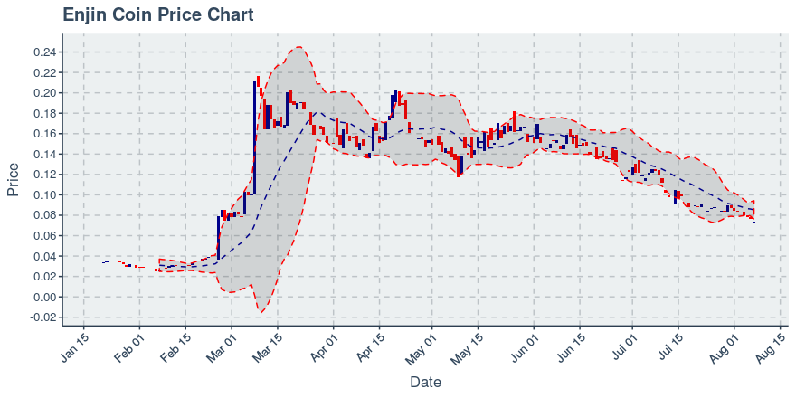 October 16, 2019: Enjin Coin (enj): Down 4.72%; Price Crosses 20 Day Average; 2nd Straight Down Day