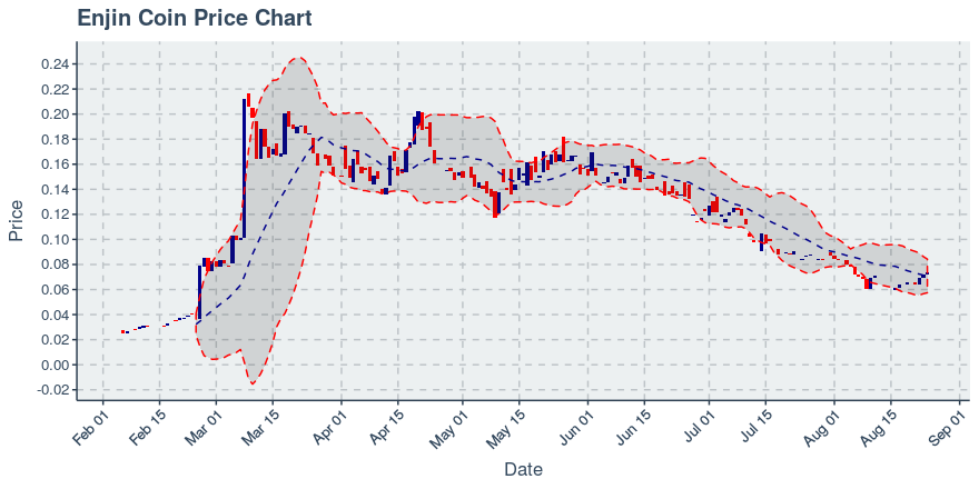 October 16, 2019: Enjin Coin (enj): Down 4.72%; Price Crosses 20 Day Average; 2nd Straight Down Day