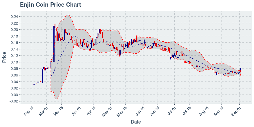 October 16, 2019: Enjin Coin (enj): Down 4.72%; Price Crosses 20 Day Average; 2nd Straight Down Day