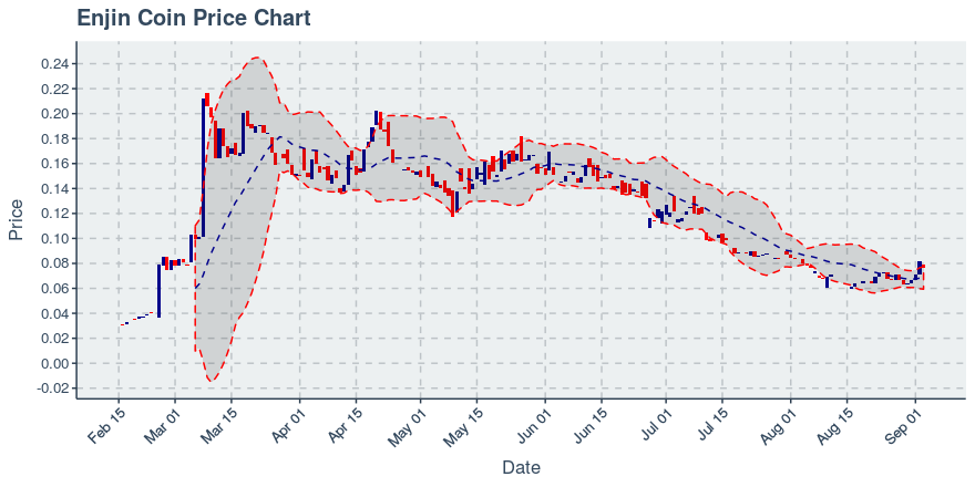 October 16, 2019: Enjin Coin (enj): Down 4.72%; Price Crosses 20 Day Average; 2nd Straight Down Day