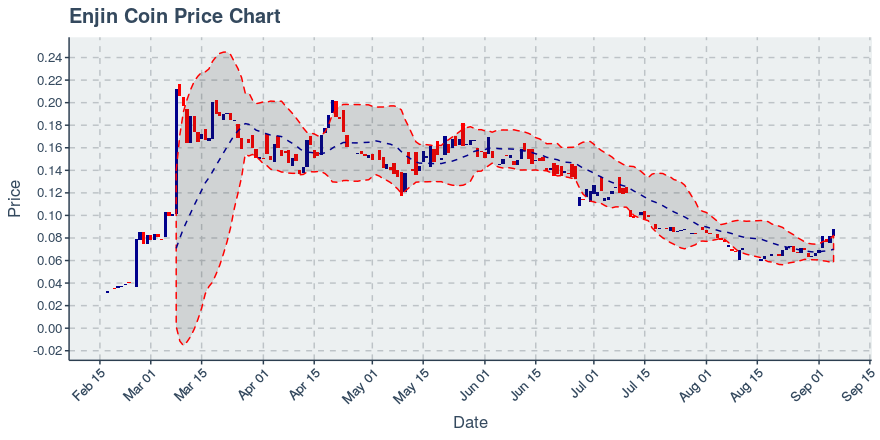 October 16, 2019: Enjin Coin (enj): Down 4.72%; Price Crosses 20 Day Average; 2nd Straight Down Day