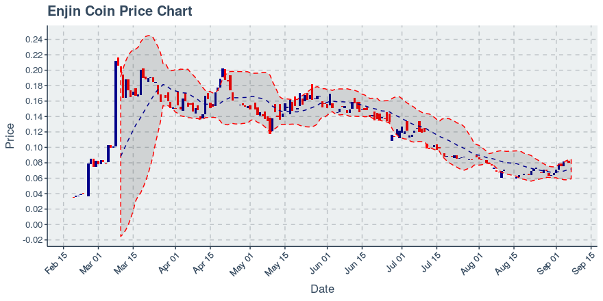 October 16, 2019: Enjin Coin (enj): Down 4.72%; Price Crosses 20 Day Average; 2nd Straight Down Day