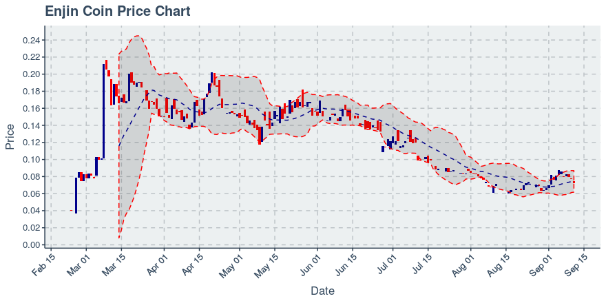 October 16, 2019: Enjin Coin (enj): Down 4.72%; Price Crosses 20 Day Average; 2nd Straight Down Day