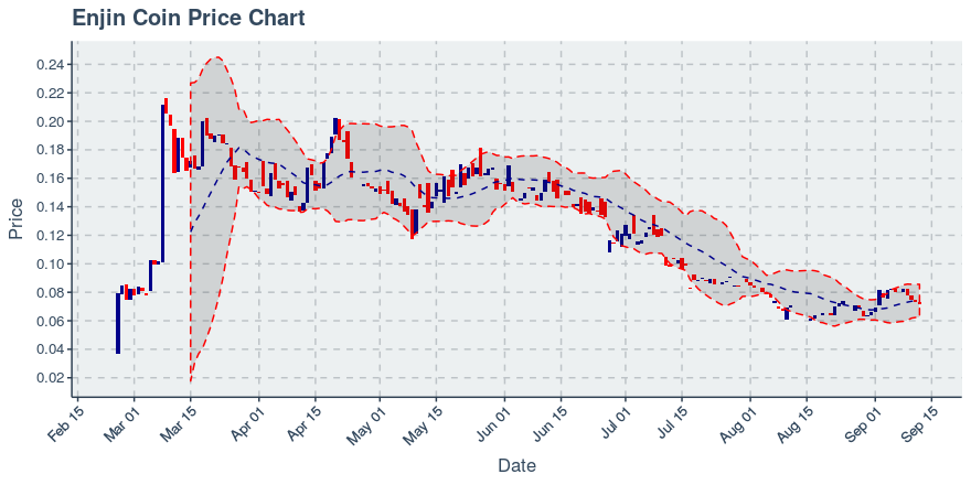 October 16, 2019: Enjin Coin (enj): Down 4.72%; Price Crosses 20 Day Average; 2nd Straight Down Day