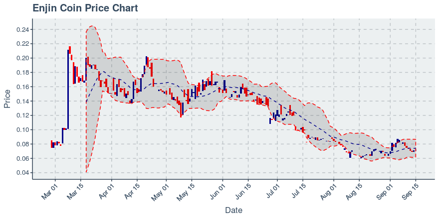 October 16, 2019: Enjin Coin (enj): Down 4.72%; Price Crosses 20 Day Average; 2nd Straight Down Day