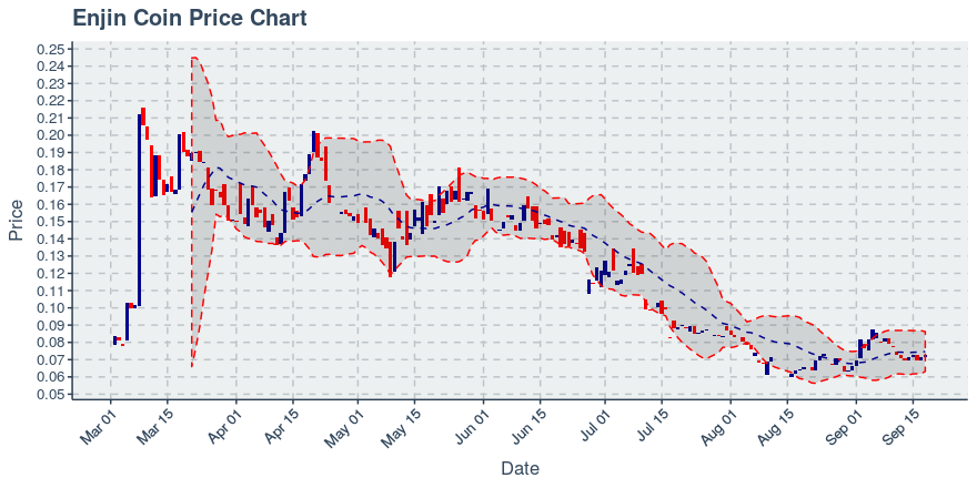 October 16, 2019: Enjin Coin (enj): Down 4.72%; Price Crosses 20 Day Average; 2nd Straight Down Day