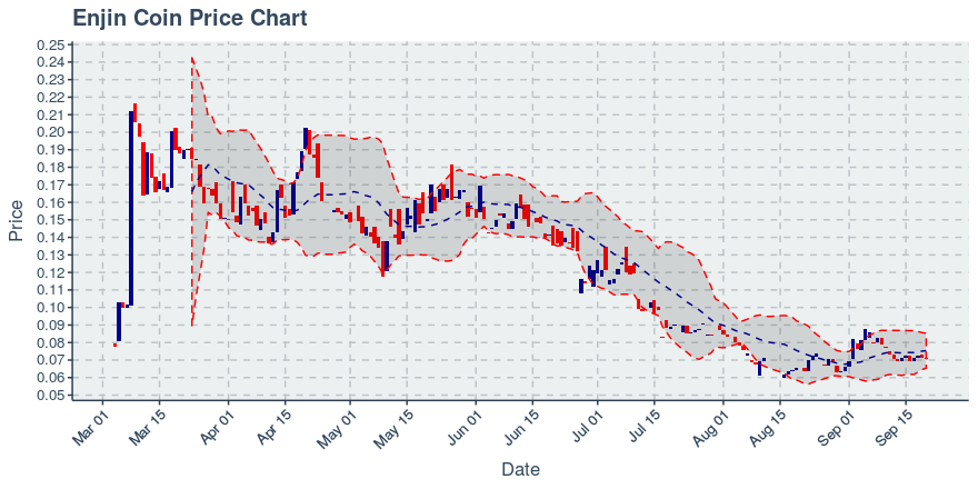 October 16, 2019: Enjin Coin (enj): Down 4.72%; Price Crosses 20 Day Average; 2nd Straight Down Day