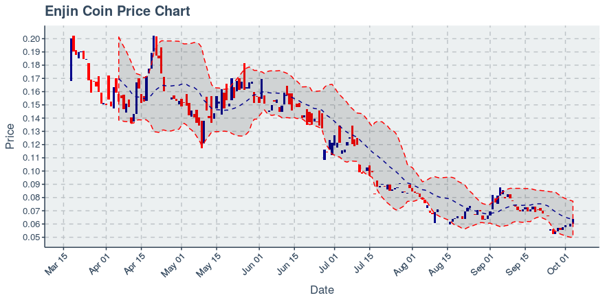 October 16, 2019: Enjin Coin (enj): Down 4.72%; Price Crosses 20 Day Average; 2nd Straight Down Day