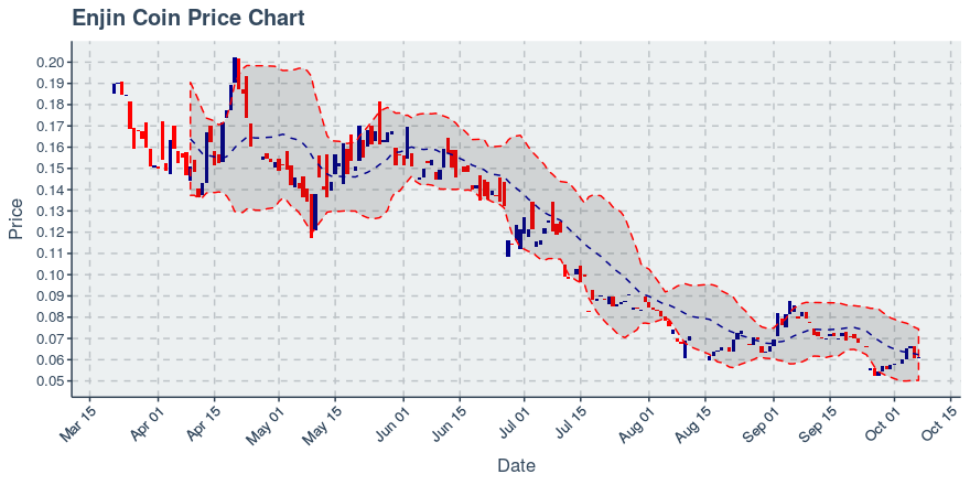 October 16, 2019: Enjin Coin (enj): Down 4.72%; Price Crosses 20 Day Average; 2nd Straight Down Day