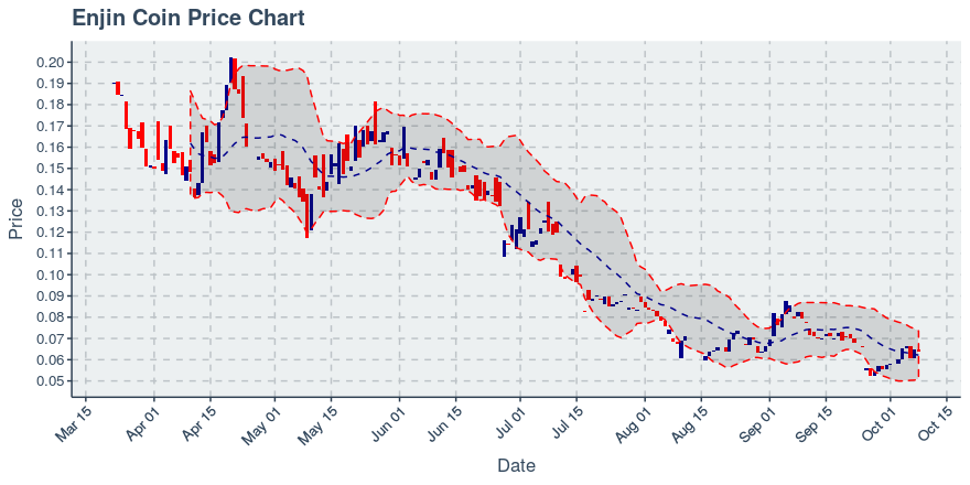 October 16, 2019: Enjin Coin (enj): Down 4.72%; Price Crosses 20 Day Average; 2nd Straight Down Day