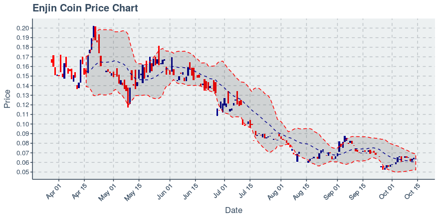 October 16, 2019: Enjin Coin (enj): Down 4.72%; Price Crosses 20 Day Average; 2nd Straight Down Day
