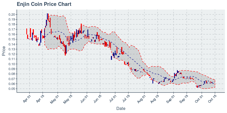 October 16, 2019: Enjin Coin (enj): Down 4.72%; Price Crosses 20 Day Average; 2nd Straight Down Day