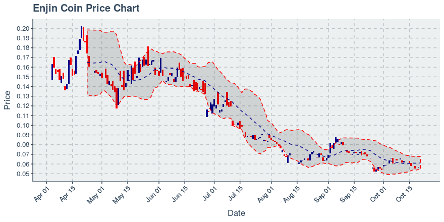 October 21, 2019: Enjin Coin (enj): Down 1.41%