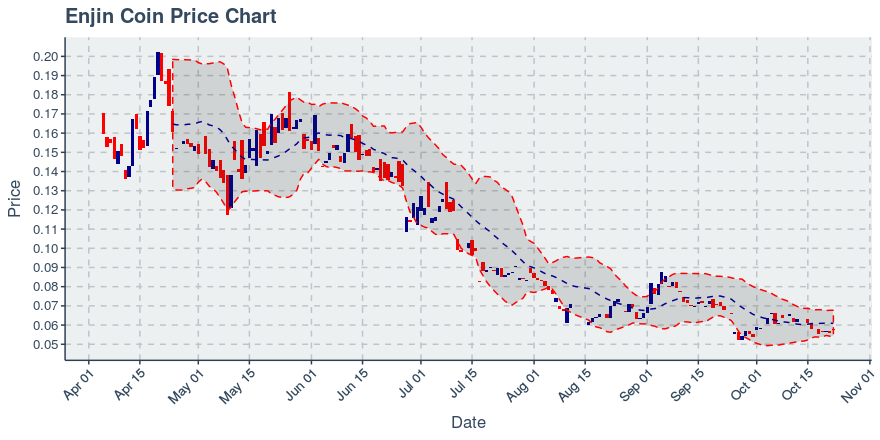 October 22, 2019: Enjin Coin (enj): Up 2.03%