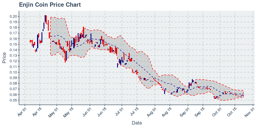 October 23, 2019: Enjin Coin (enj): Down 2.6%; Surprising Moves In Transfers Added