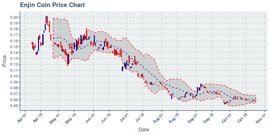 October 24, 2019: Enjin Coin (enj): Down 3.67%; 2nd Straight Down Day