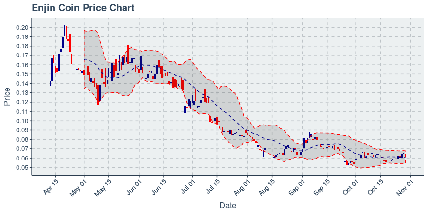 October 29, 2019: Enjin Coin (enj): Down 1.4%; Surprising Moves In Holders Added