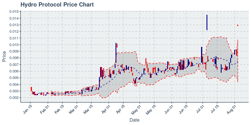 August 4, 2019: Hydro Protocol (hot): Up 53.77%; Unusual Moves In Price And Transfers Added