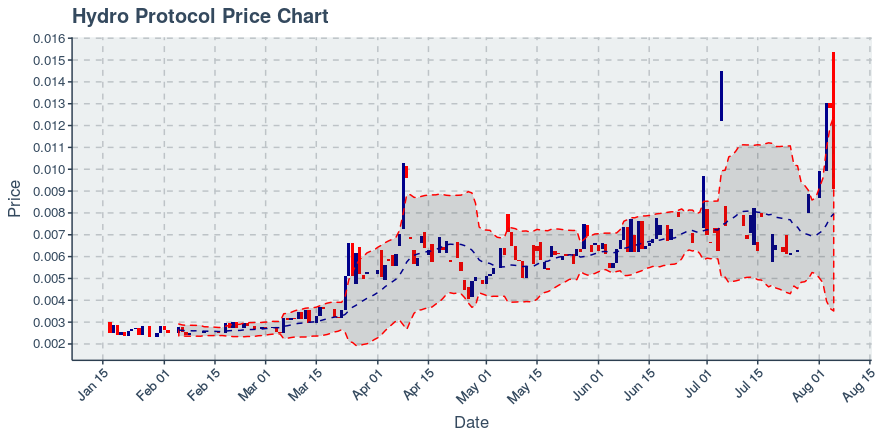 August 5, 2019: Hydro Protocol (hot): Down 29.22%; Surprising Moves In Price