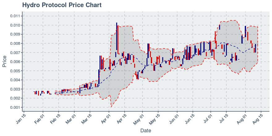 August 12, 2019: Hydro Protocol (hot): Down 0.1%