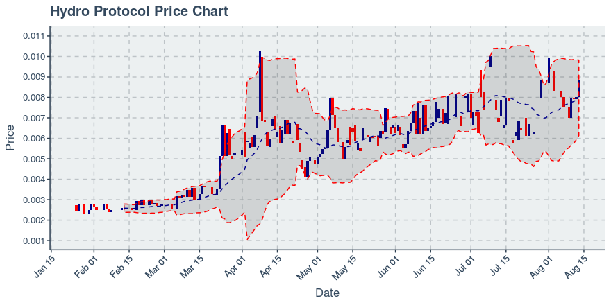 August 13, 2019: Hydro Protocol (hot): Up 10.99%; 2nd Consecutive Up Day