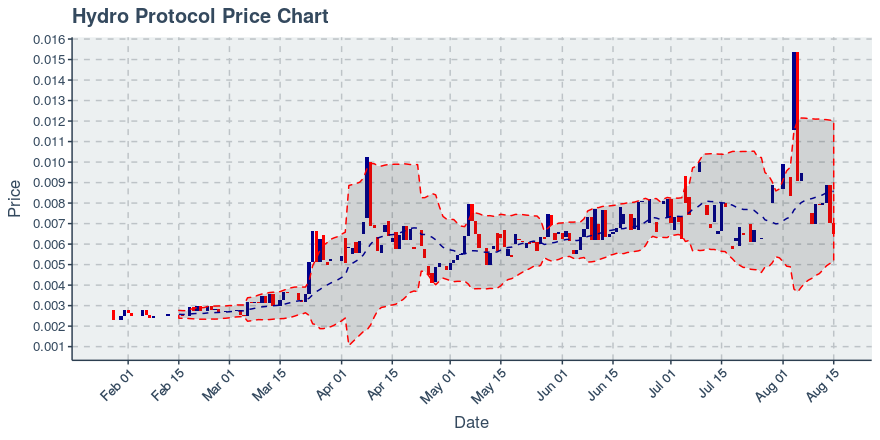 August 15, 2019: Hydro Protocol (hot): Down 7.51%; Anomalies In Holders Added