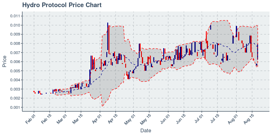 October 29, 2019: Hydro Protocol (hot): Down 17.96%