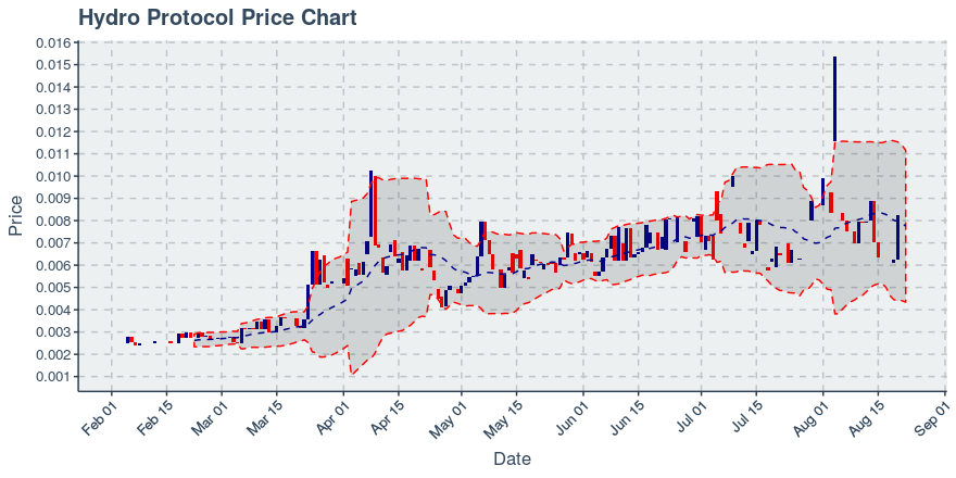 August 22, 2019: Hydro Protocol (hot): Down 18.07%; Price Crosses 20 Day Average