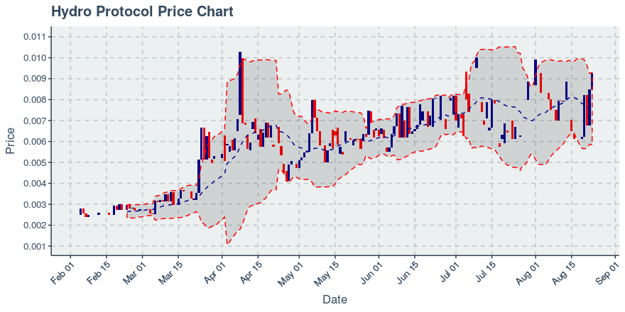 October 29, 2019: Hydro Protocol (hot): Down 17.96%