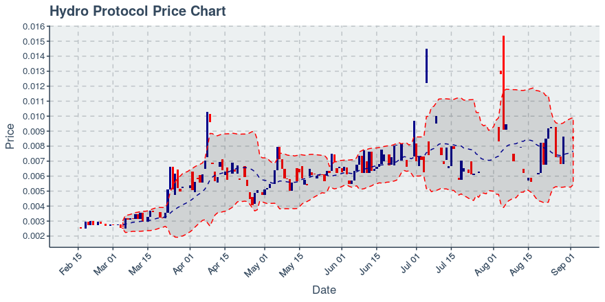 September 2, 2019: Hydro Protocol (hot): Down 1.55%