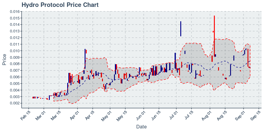 September 7, 2019: Hydro Protocol (hot): Up 1.45%