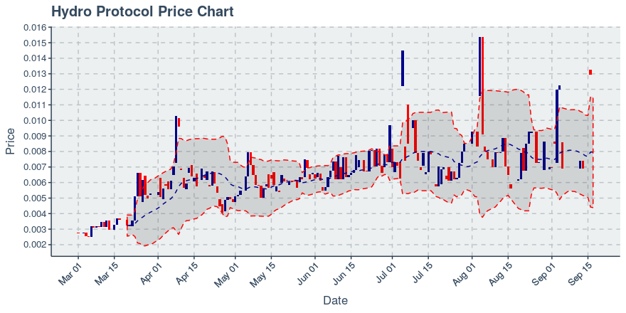 September 17, 2019: Hydro Protocol (hot): Down 45.82%; Anomalies In Price; Price Crosses 20 Day Average