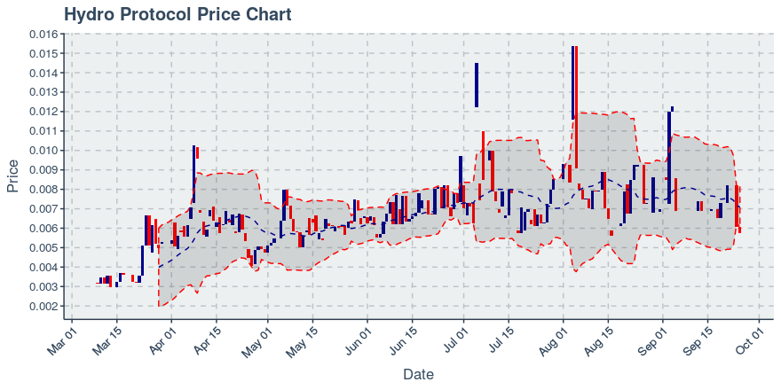 October 29, 2019: Hydro Protocol (hot): Down 17.96%