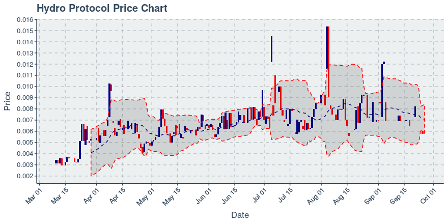 October 29, 2019: Hydro Protocol (hot): Down 17.96%