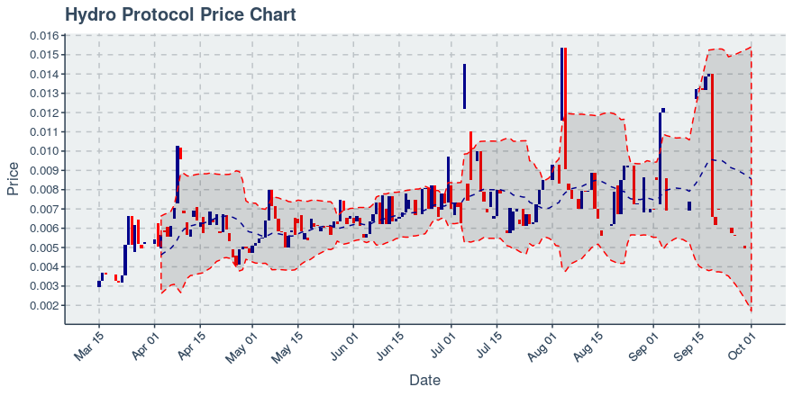 October 29, 2019: Hydro Protocol (hot): Down 17.96%