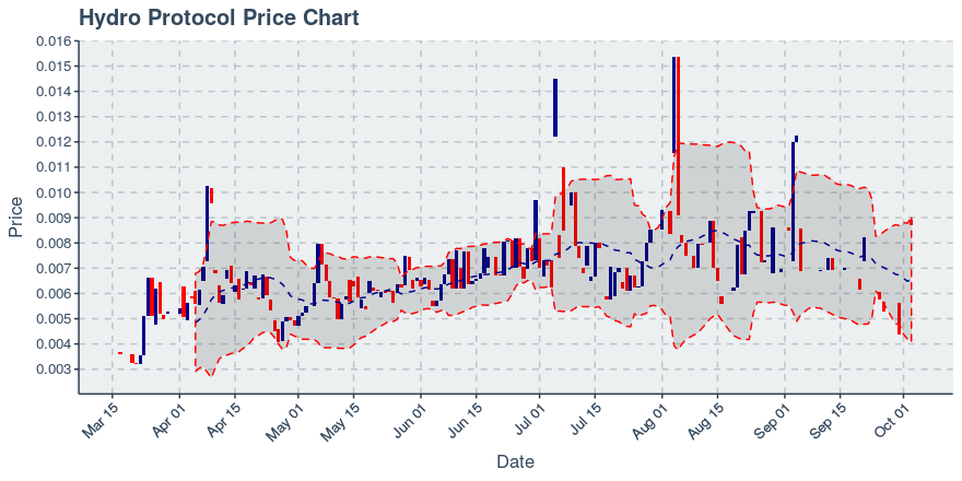 October 3, 2019: Hydro Protocol (hot): Up 76.14%; Surprising Moves In Price; Price Crosses 20 Day Average